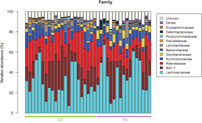 Taxonomic distribution of bacterial families in all samples (n=22 in CK group, n=17 in FA group).