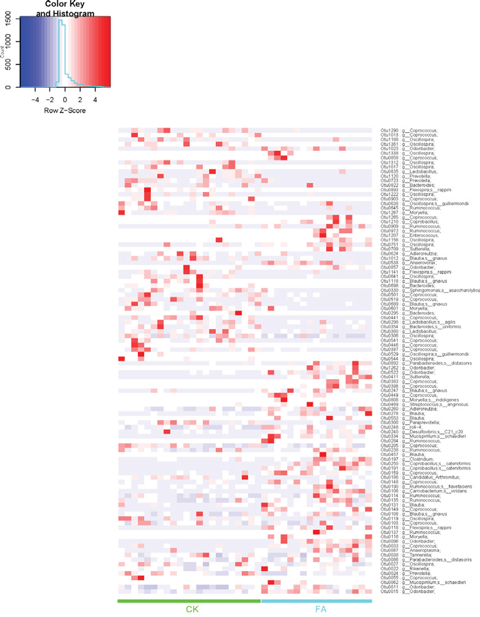 Heatmap demonstrating relative abundance of OTUs in all samples from the CK (n=22) and the FA (n=17) group.