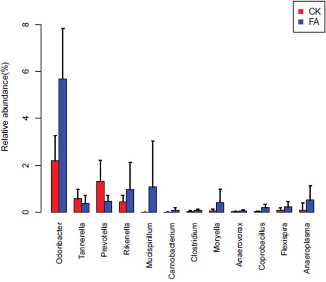 The distribution of 12 bacterial genera in CK (red) and FA (blue) groups.