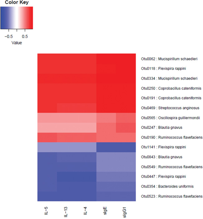 The correlation between immune indices and OTUs.