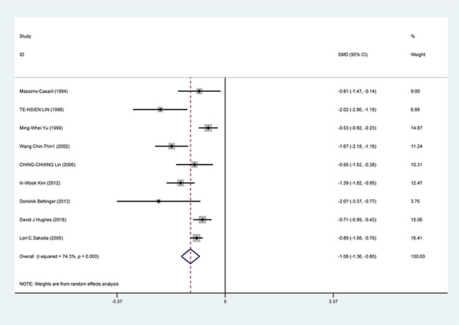 Forest plots for meta-analysis of the correlation of Se level with HCC risk.