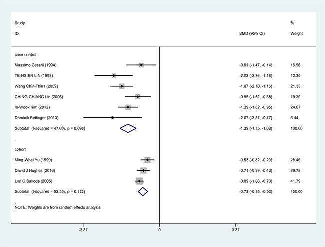 Forest plots for meta-analysis of in subgroups by study design in the correlation of Se level in with HCC risk.