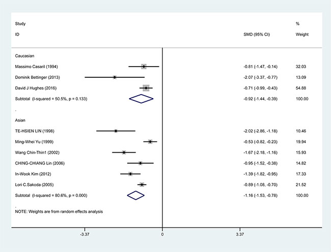 Forest plots for meta-analysis of in subgroups by race in the correlation of Se level in with HCC risk.
