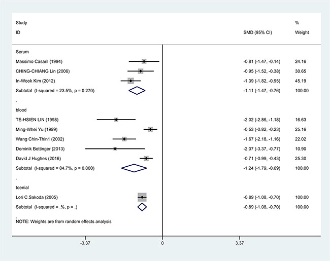 Forest plots for meta-analysis of in subgroups by collection in the correlation of Se level in with HCC risk.