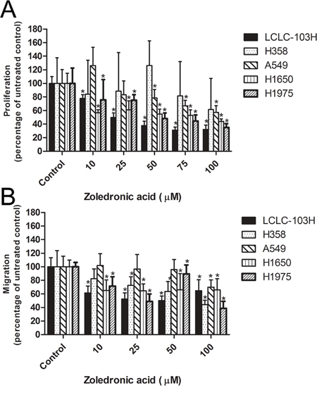 The effect of zoledronic acid on the proliferation and migration of human NSCLC cell lines.