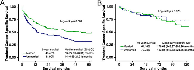 Survival curves in NLGMT and LGMT subgroup patients, married vs. unmarried.