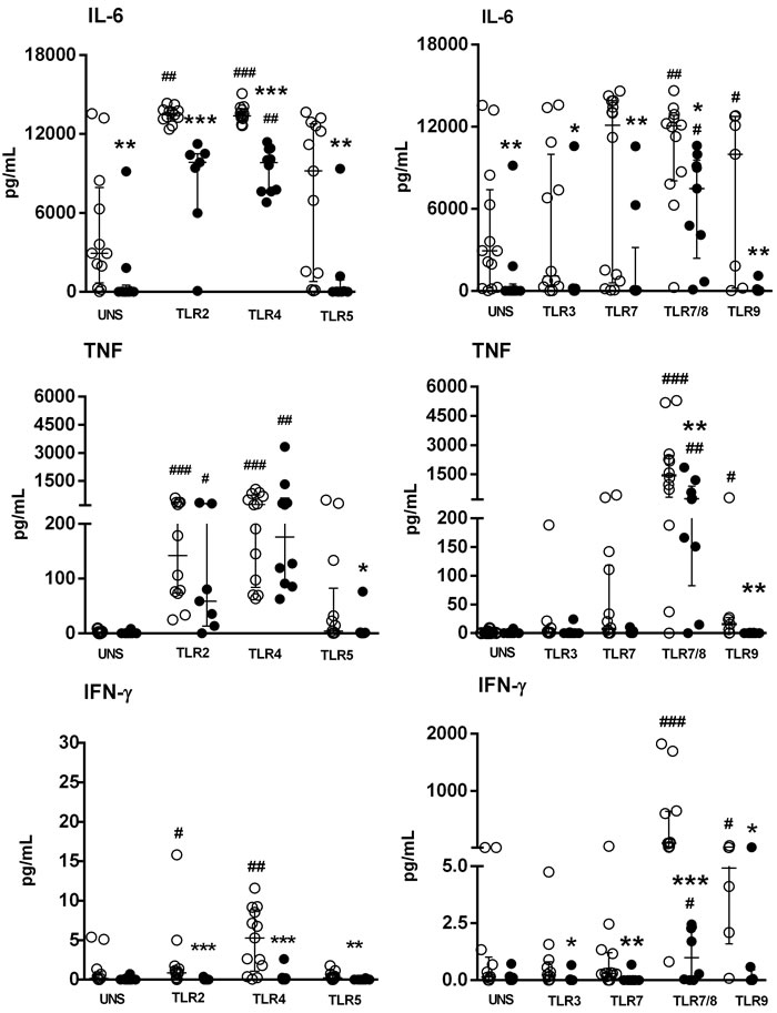 Impaired IL-6, TNF and IFN-&#x3b3; production by PBMC of SS patients induced by TLR activation.