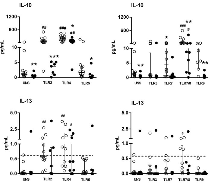 Altered IL-10 and IL-13 secretion by PBMC of SS patients induced by TLR agonists.