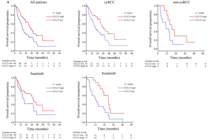 Overall survival (OS) analyses of patients with metastatic renal cell carcinoma (mRCC) based on CCL21 expression.