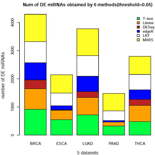 The histogram of the number of DE miRNAs obtained from 6 methods on 5 datasets.