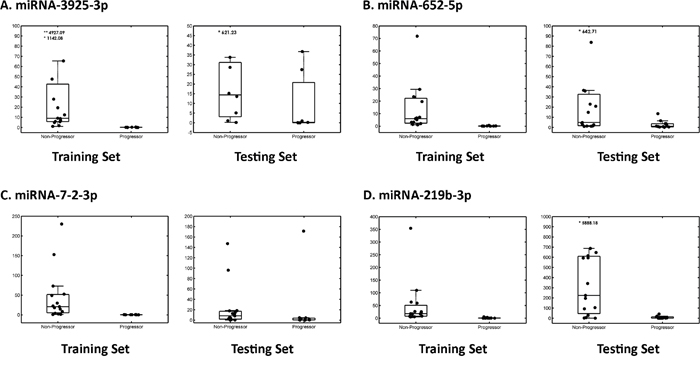 Box plot of four candidate miRNAs in the training and testing set.