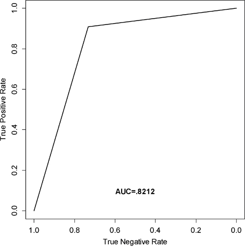 ROC curve analysis.