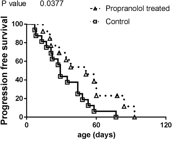 Comparison of progression free survival in control and propranolol treated MT/Ret mice with prior primary tumor.