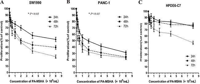 The effects of PA-MSHA on cell proliferation.
