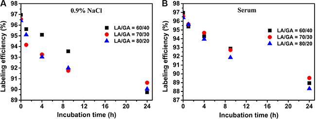 In vitro stability studies of the 99mTc-K237/FA-PEG-PLGA NPs in (A) physiological saline and (B) human serum.