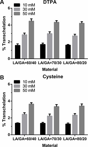 Determination of the in vitro stability of the 99mTc-K237/FA-PEG-PLGA (LA/GA = 60/40, 70/30, 80/20) NPs by the (A) DTPA and (B) cysteine challenge test.