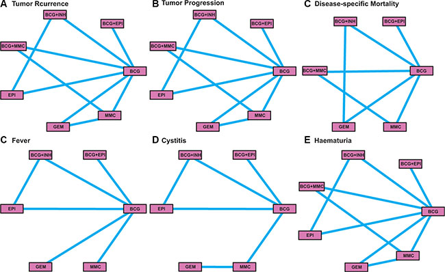 The network plot of intravesical chemotherapies included in this meta-analysis.