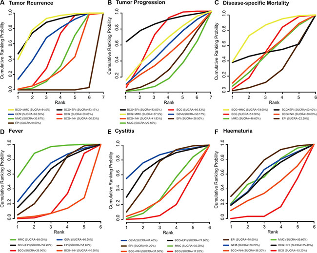 The corresponding results of SUCRA with respect to six endpoints (A) tumor recurrence; (B) tumor progression; (C) disease-specific mortality; (D) fever; (E) cystitis; (F) haematuria.