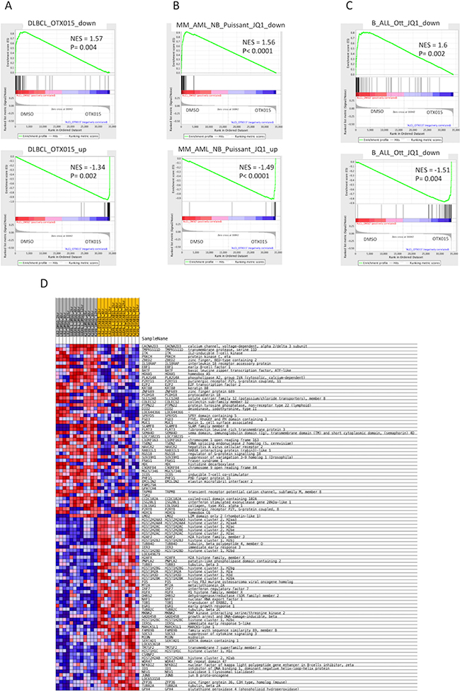 OTX015 affects the transcriptome of ALK&#x002B; ALCL cells, partially recapitulating gene expression changes observed in other preclinical cancer models exposed to OTX015 or JQ1.