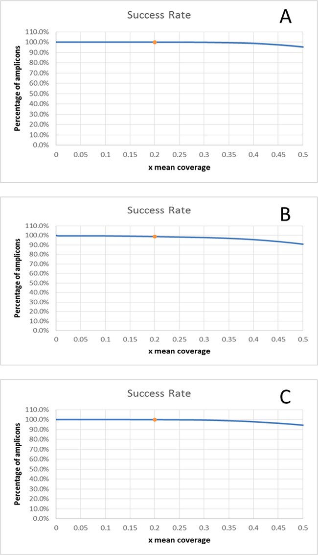 Coverage uniformity plots for the 3 centers.