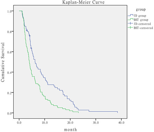 Comparison of survival time of patients according to treatment.