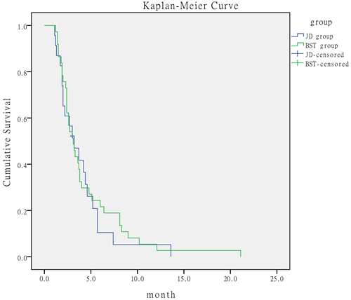 Comparison of survival time of patients with &#x2265;3 prognostic risk factors according to treatment.
