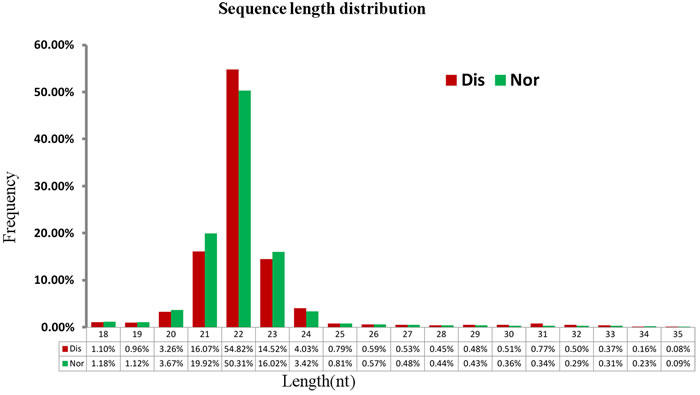 Length of small RNAs in the Nos and Dis libraries of broiler chickens.