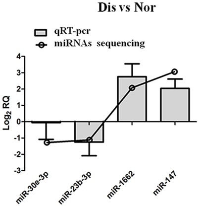 qRT-PCR validation of miRNAs in pulmonary artery tissues from Dis and Nor broilers.
