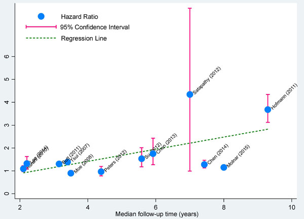 Correlation plot of median follow-up time with effect estimates in longitudinal studies.