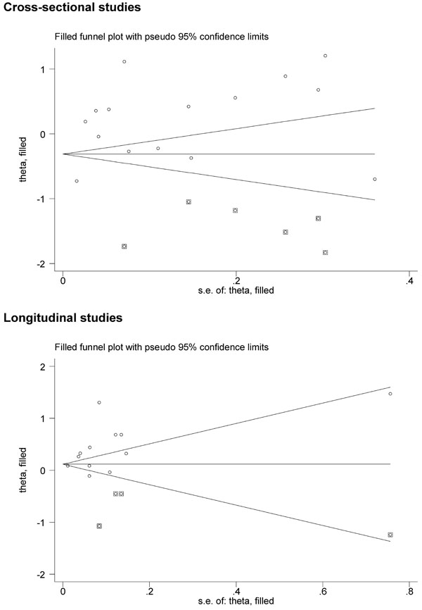 The filled funnel plots for the prevalence and incidence of CKD conferred by the presence of HCV infection.