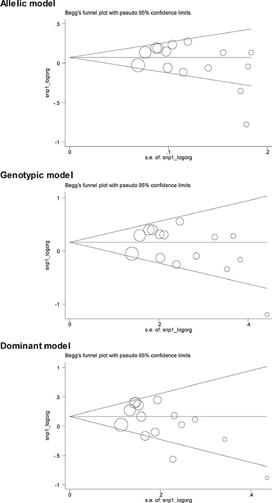 The Begg&#x2019;s funnel plots for the association of CETP C-629A polymorphism with CHD risk under three genetic models.