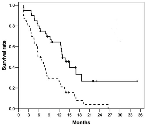 Overall survival (continuous line, median 12.9 months) and progression-free survival (dotted line, median 5.7 months) in the 40 patients with advanced GEP-NEC after IP treatment.