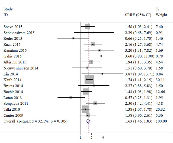 Meta-analysis of studies that examined the association between positive surgical margin and recurrence-free survival (RFS) following radical cystectomy (RC).