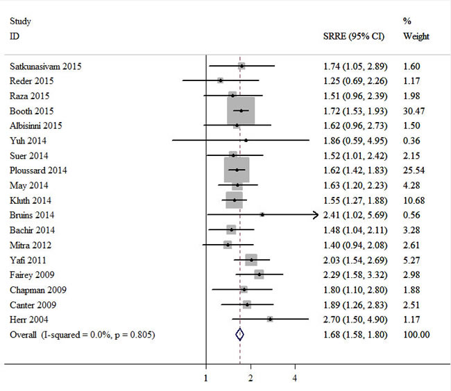 Meta-analysis of studies that examined the association between positive surgical margin and overall survival (OS) following radical cystectomy (RC).