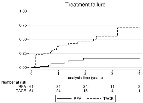 Cumulative incidence of treatment failure after radiofrequency ablation and transarterial chemoembolization.