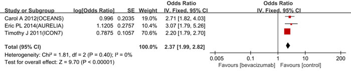 Forest plots for ORR