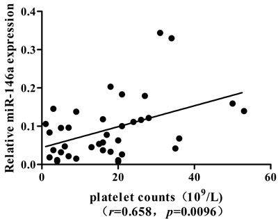 Correlation of miR-146a expression with peripheral platelet count in ITP patients.