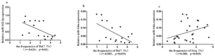 Correlation between Th1, Th17, Th22, Treg cells and the expression of seven miRNAs in ITP patients.