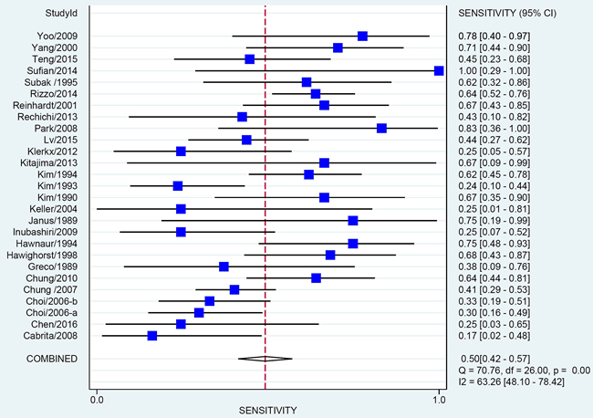 Results of Meta-analysis Assessing Diagnostic Efficacy of MR.