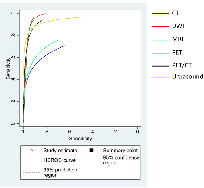 Combination of SROC curves from all kinds of imagings