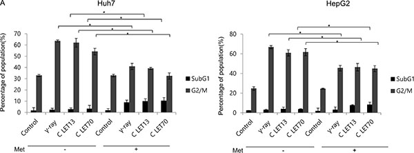 Alteration of cell cycle progression 24 h after &#x03B3;-ray and carbon ion beams alone or in combination with metformin (Met, 5 mM).