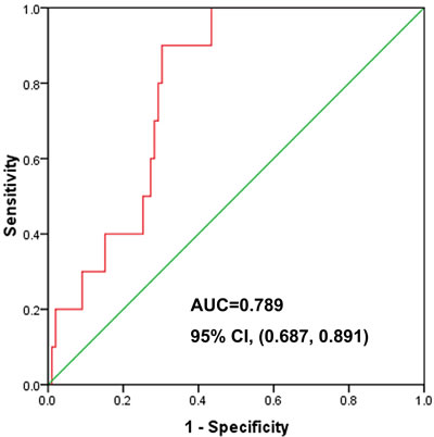 One hundred and nine cases of postoperative breast cancer patients after IMRT; ROC curve of NTCP, each of which had a projected NTCP value using the NTCP model (