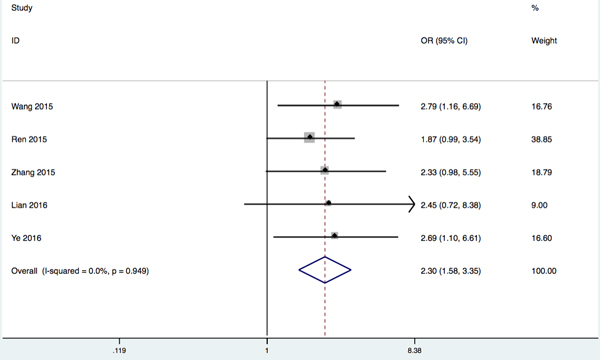 Forest plot of the correlation between HOTTIP expression levels and LNM in different cancer patients