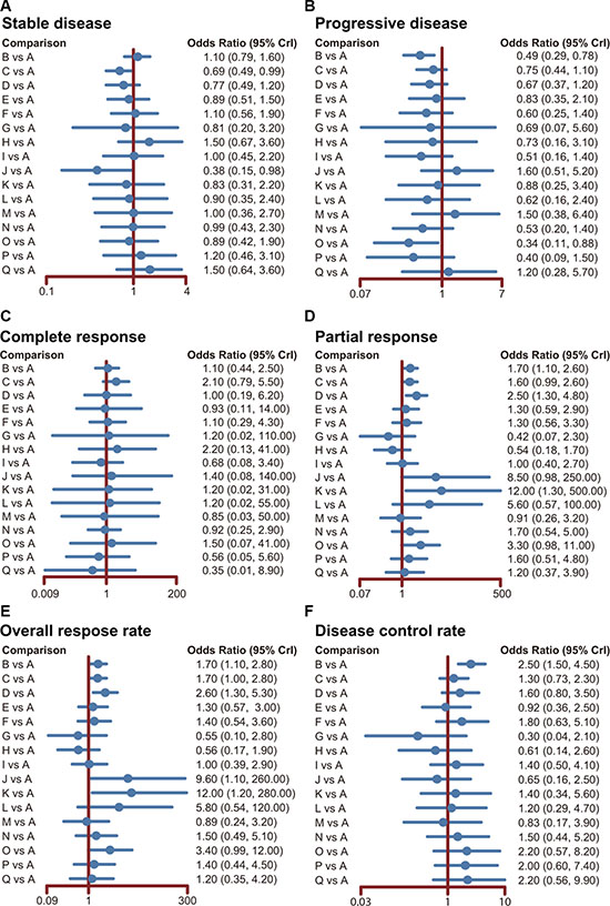 Forest plots for the efficacy of 16 targeted drugs combined with chemotherapy in the treatment of advanced/metastatic colorectal cancer.