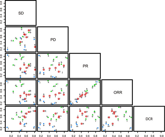 Clustered ranking plots based on SUCRA values of the SD, PD, PR, ORR and DCR rates of 17 treatment regimens in the treatment of advanced/metastatic colorectal cancer.