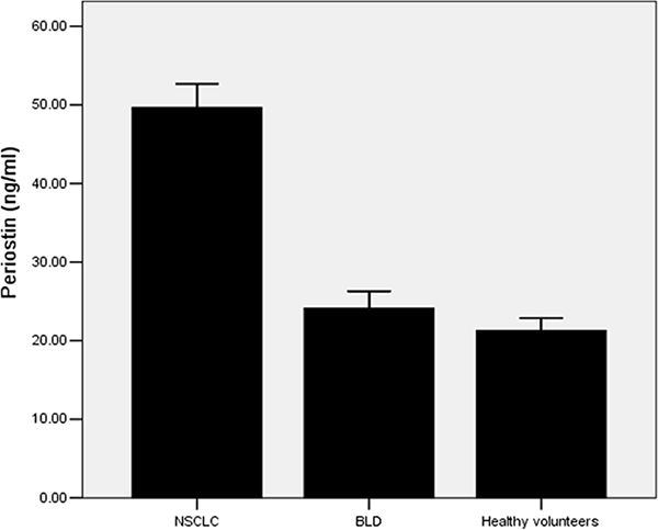 Serum levels of periostin in NSCLC patients, BLD patients and healthy controls.