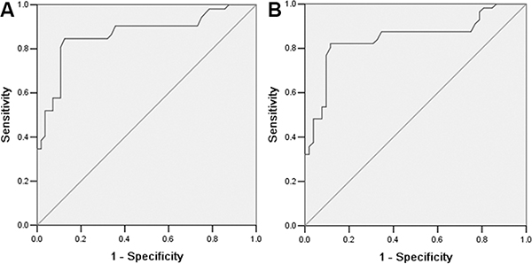 ROC analysis of periostin for differentiation of NSCLC patients from healthy controls (A) and from BLD patients (B).