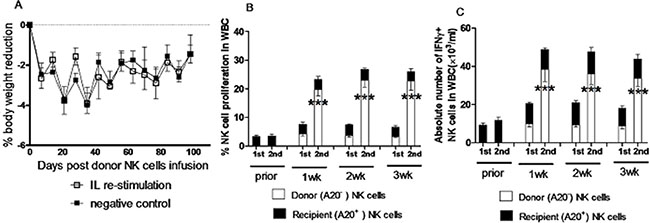 NK cells induced by in vivo IL pre-activation and re-stimulation display their enhanced capacity to produce IFN&#x03B3;, while did not cause GVHD in allogeneic transplantation.