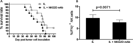 NKG2D expression correlates to survival of leukemia mice after in vivo IL pre-activation and re-stimulation.