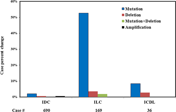 CDH1 genetic abnormalities in different types of invasive breast cancer.